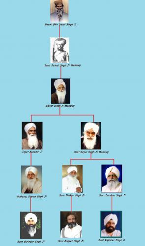 Radha Soami Gurus